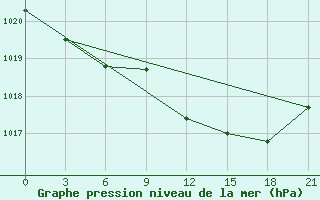 Courbe de la pression atmosphrique pour Belogorka