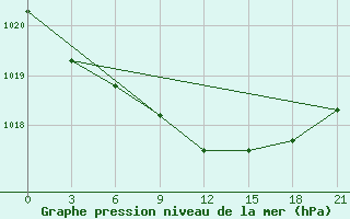 Courbe de la pression atmosphrique pour Gagarin