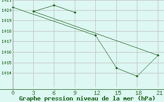 Courbe de la pression atmosphrique pour El Golea