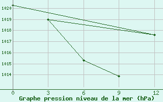 Courbe de la pression atmosphrique pour Tonhil