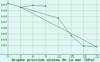 Courbe de la pression atmosphrique pour Touggourt