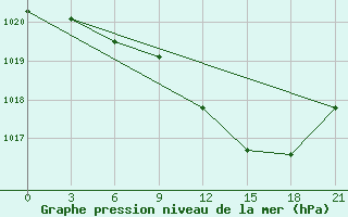 Courbe de la pression atmosphrique pour Uzhhorod