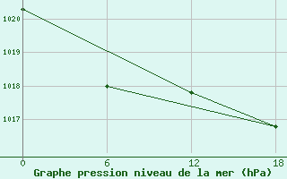 Courbe de la pression atmosphrique pour Kenitra