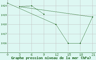 Courbe de la pression atmosphrique pour El Kef