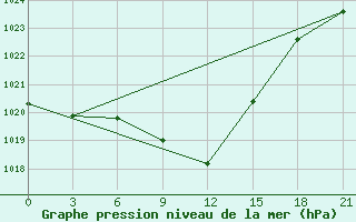 Courbe de la pression atmosphrique pour Pallasovka