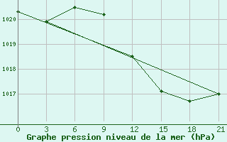 Courbe de la pression atmosphrique pour Odesa