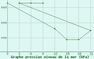 Courbe de la pression atmosphrique pour Shkodra