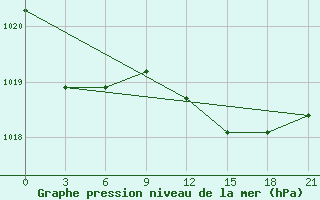 Courbe de la pression atmosphrique pour Monte Real