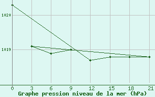 Courbe de la pression atmosphrique pour Konosha