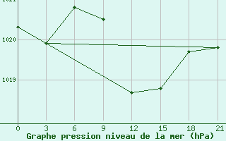 Courbe de la pression atmosphrique pour Yenisehir