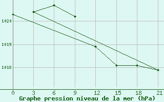 Courbe de la pression atmosphrique pour Mujnak