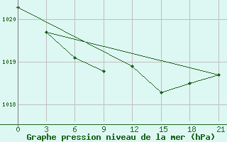 Courbe de la pression atmosphrique pour Zyrjanka