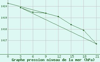 Courbe de la pression atmosphrique pour Borovici