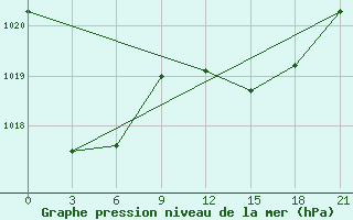 Courbe de la pression atmosphrique pour San Sebastian / Igueldo