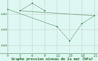 Courbe de la pression atmosphrique pour Valujki