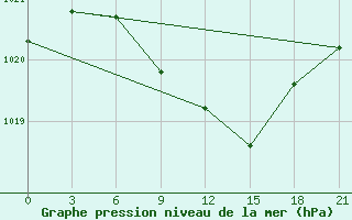 Courbe de la pression atmosphrique pour Janibek