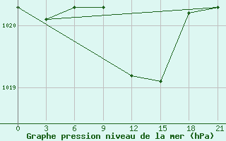 Courbe de la pression atmosphrique pour Furmanovo