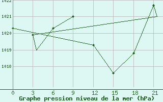 Courbe de la pression atmosphrique pour Hassi-Messaoud