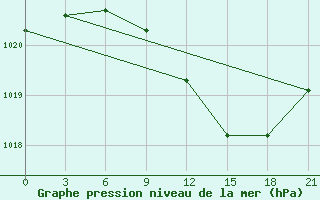 Courbe de la pression atmosphrique pour Roslavl