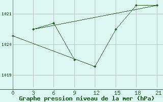 Courbe de la pression atmosphrique pour Sorocinsk