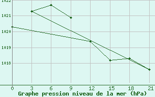 Courbe de la pression atmosphrique pour Uglic