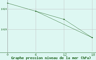 Courbe de la pression atmosphrique pour Henrik Kroeyer Holme