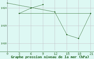 Courbe de la pression atmosphrique pour Montijo