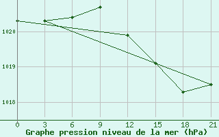 Courbe de la pression atmosphrique pour Sortavala