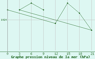 Courbe de la pression atmosphrique pour Izhevsk