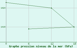 Courbe de la pression atmosphrique pour Kenitra