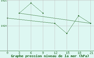 Courbe de la pression atmosphrique pour Shepetivka