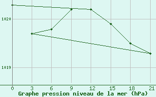 Courbe de la pression atmosphrique pour Kologriv