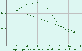 Courbe de la pression atmosphrique pour Krasnaja Gora