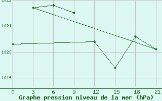 Courbe de la pression atmosphrique pour Akinci