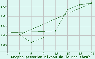 Courbe de la pression atmosphrique pour Magnitogorsk