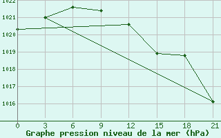 Courbe de la pression atmosphrique pour Janibek