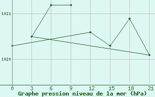 Courbe de la pression atmosphrique pour Dzhambejty