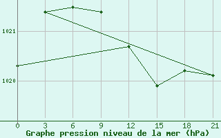 Courbe de la pression atmosphrique pour Gudermes