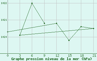 Courbe de la pression atmosphrique pour Decimomannu