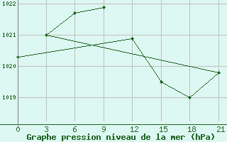 Courbe de la pression atmosphrique pour Vidin