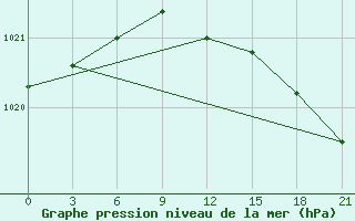 Courbe de la pression atmosphrique pour Kovda