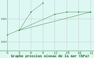 Courbe de la pression atmosphrique pour Sluck