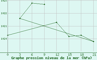 Courbe de la pression atmosphrique pour Chernihiv