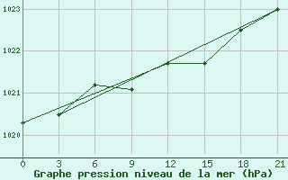 Courbe de la pression atmosphrique pour Opochka