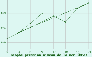 Courbe de la pression atmosphrique pour Vladimir