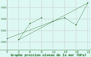 Courbe de la pression atmosphrique pour Veliko Gradiste