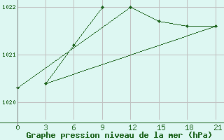 Courbe de la pression atmosphrique pour Dubasari