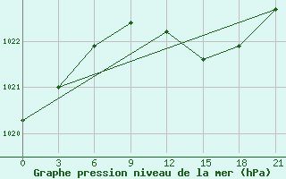 Courbe de la pression atmosphrique pour Silute