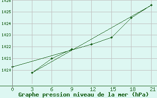 Courbe de la pression atmosphrique pour Gdov