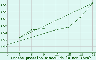 Courbe de la pression atmosphrique pour Krasnaja Gora